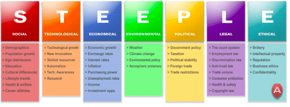 STEEPLE analysis