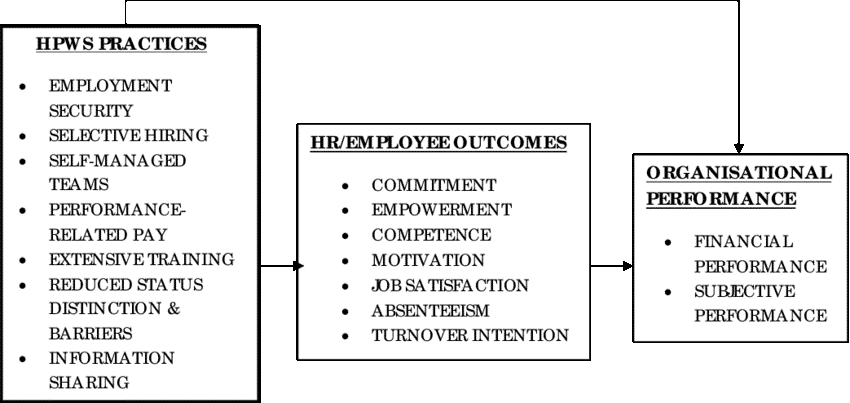 how do people practices add value in an organisation