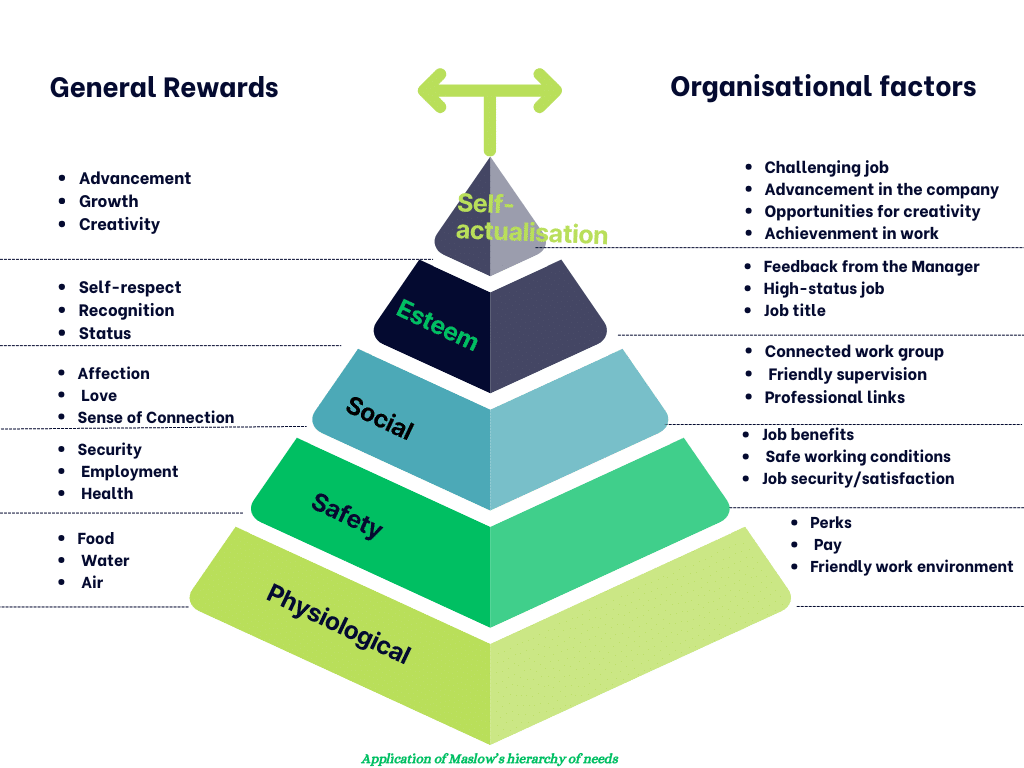 Analysing Employee Behaviour at Calmere house Using Maslow’s human behaviour theory