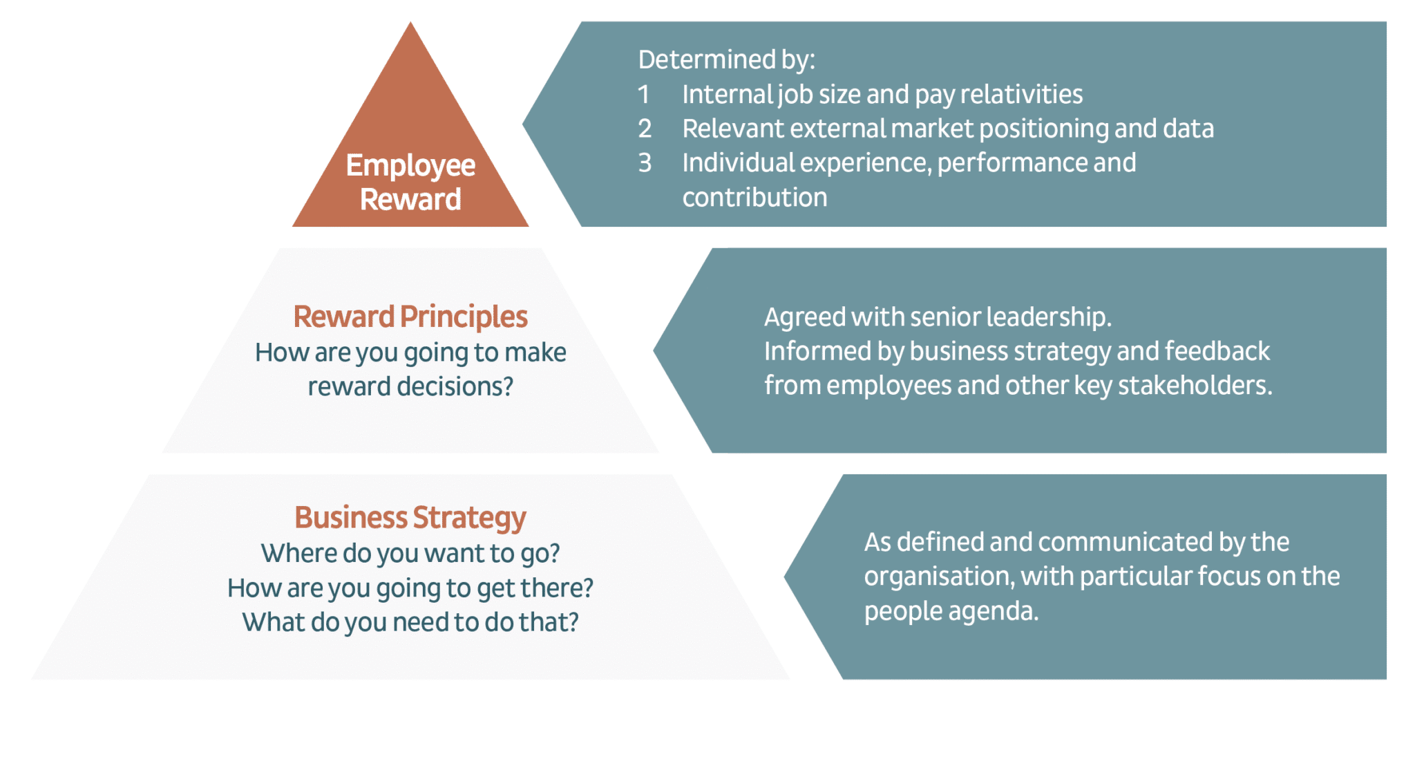 Explain the principles of reward and its importance to organisational ...
